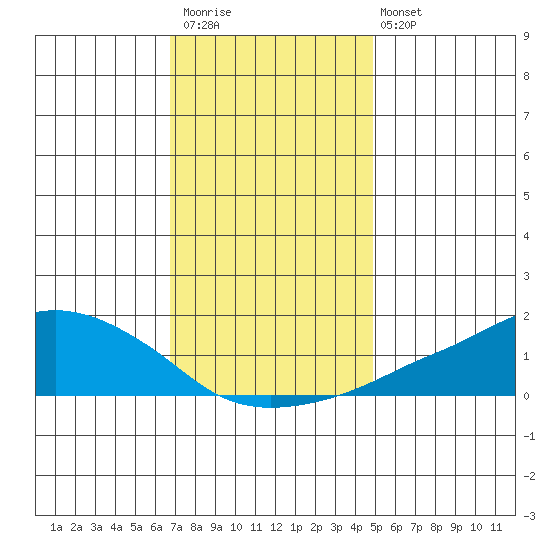 Lower Bryant Landing tide chart for Saturday, December 20, 2025
