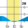 Lower Bryant Landing tide chart for Saturday, December 20, 2025