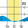 Lower Bryant Landing tide chart for Sunday, December 21, 2025
