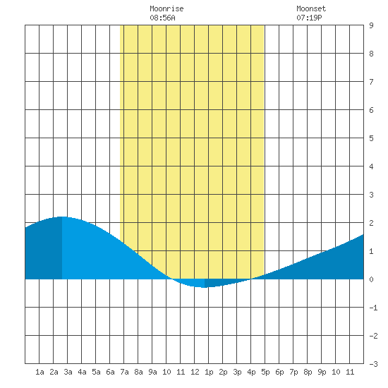 Lower Bryant Landing tide chart for Monday, December 22, 2025