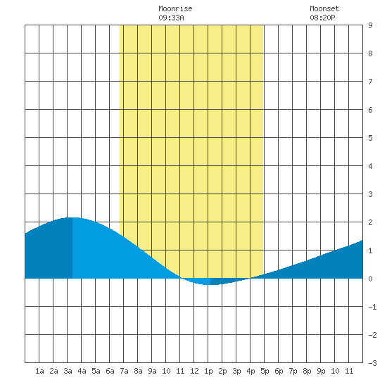 Lower Bryant Landing tide chart for Tuesday, December 23, 2025