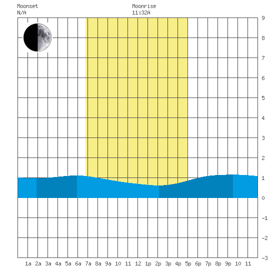 Lower Bryant Landing tide chart for Saturday, December 27, 2025