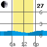 Lower Bryant Landing tide chart for Saturday, December 27, 2025