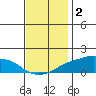 Lower Bryant Landing tide chart for Tuesday, December 2, 2025