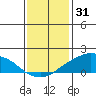 Lower Bryant Landing tide chart for Wednesday, December 31, 2025