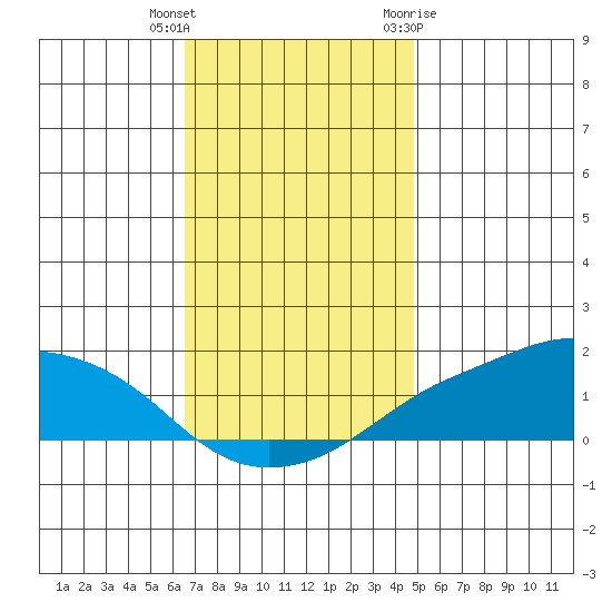 Lower Bryant Landing tide chart for Wednesday, December 3, 2025