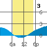 Lower Bryant Landing tide chart for Wednesday, December 3, 2025