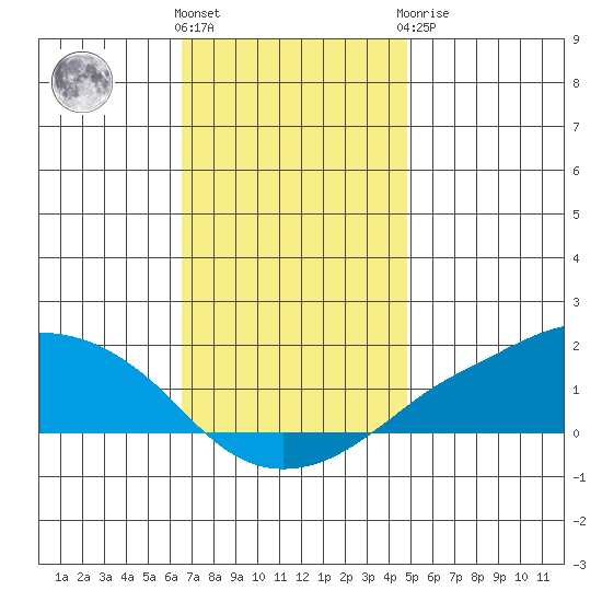 Lower Bryant Landing tide chart for Thursday, December 4, 2025