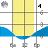 Lower Bryant Landing tide chart for Thursday, December 4, 2025