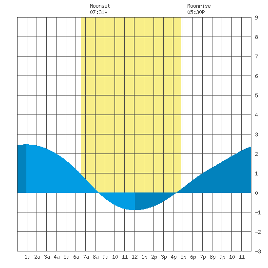 Lower Bryant Landing tide chart for Friday, December 5, 2025