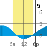 Lower Bryant Landing tide chart for Friday, December 5, 2025