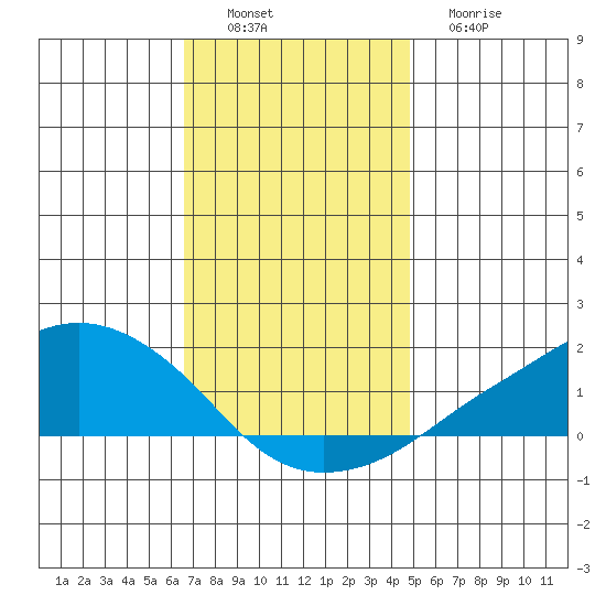 Lower Bryant Landing tide chart for Saturday, December 6, 2025