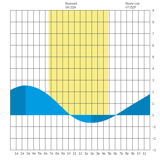 Lower Bryant Landing tide chart for Sunday, December 7, 2025