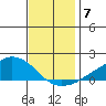 Lower Bryant Landing tide chart for Sunday, December 7, 2025