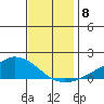 Lower Bryant Landing tide chart for Monday, December 8, 2025