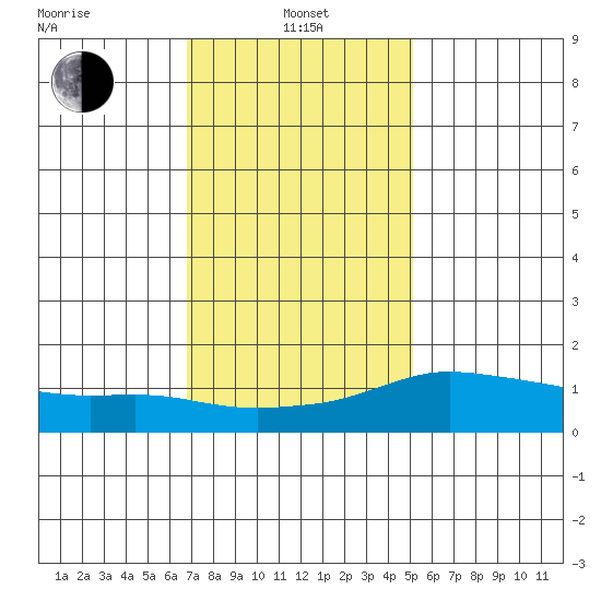 Lower Bryant Landing tide chart for Saturday, January 10, 2026