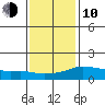 Lower Bryant Landing tide chart for Saturday, January 10, 2026