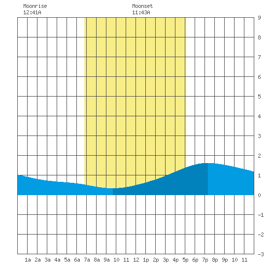Lower Bryant Landing tide chart for Sunday, January 11, 2026