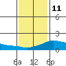 Lower Bryant Landing tide chart for Sunday, January 11, 2026