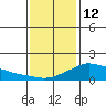 Lower Bryant Landing tide chart for Monday, January 12, 2026