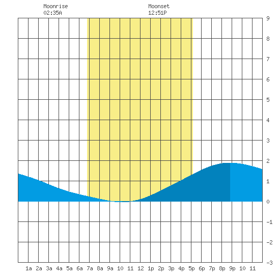 Lower Bryant Landing tide chart for Tuesday, January 13, 2026