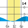 Lower Bryant Landing tide chart for Wednesday, January 14, 2026