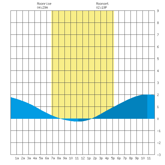 Lower Bryant Landing tide chart for Thursday, January 15, 2026