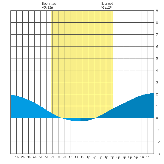 Lower Bryant Landing tide chart for Friday, January 16, 2026