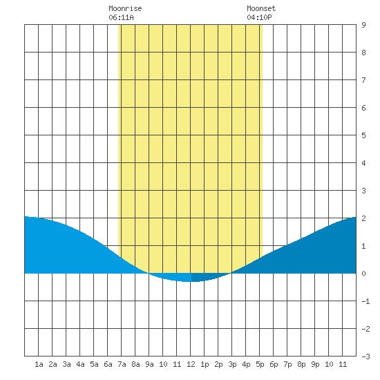 Lower Bryant Landing tide chart for Saturday, January 17, 2026