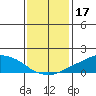 Lower Bryant Landing tide chart for Saturday, January 17, 2026