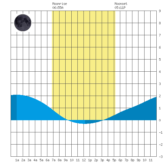 Lower Bryant Landing tide chart for Sunday, January 18, 2026