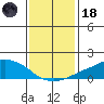 Lower Bryant Landing tide chart for Sunday, January 18, 2026