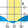 Lower Bryant Landing tide chart for Thursday, January 1, 2026