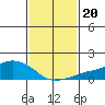 Lower Bryant Landing tide chart for Tuesday, January 20, 2026