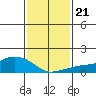 Lower Bryant Landing tide chart for Wednesday, January 21, 2026