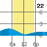 Lower Bryant Landing tide chart for Thursday, January 22, 2026