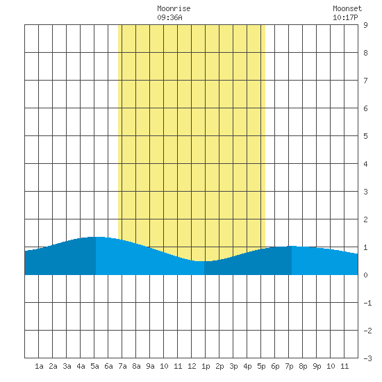 Lower Bryant Landing tide chart for Friday, January 23, 2026