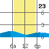 Lower Bryant Landing tide chart for Friday, January 23, 2026