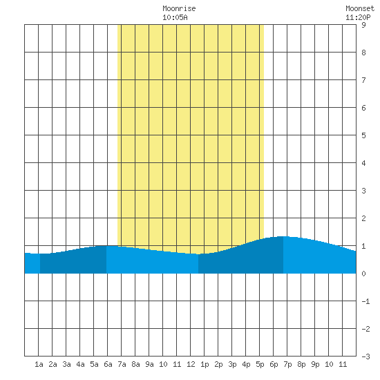 Lower Bryant Landing tide chart for Saturday, January 24, 2026