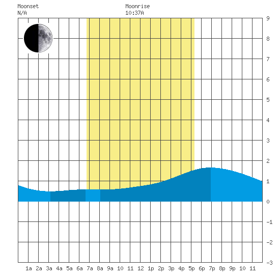 Lower Bryant Landing tide chart for Sunday, January 25, 2026