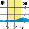 Lower Bryant Landing tide chart for Sunday, January 25, 2026