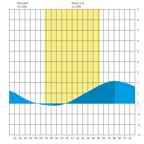 Lower Bryant Landing tide chart for Tuesday, January 27, 2026