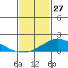 Lower Bryant Landing tide chart for Tuesday, January 27, 2026