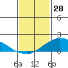 Lower Bryant Landing tide chart for Wednesday, January 28, 2026