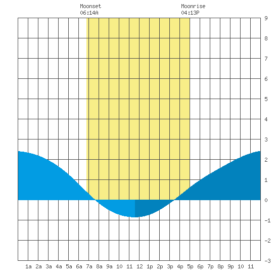 Lower Bryant Landing tide chart for Friday, January 2, 2026