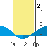 Lower Bryant Landing tide chart for Friday, January 2, 2026