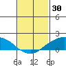 Lower Bryant Landing tide chart for Friday, January 30, 2026