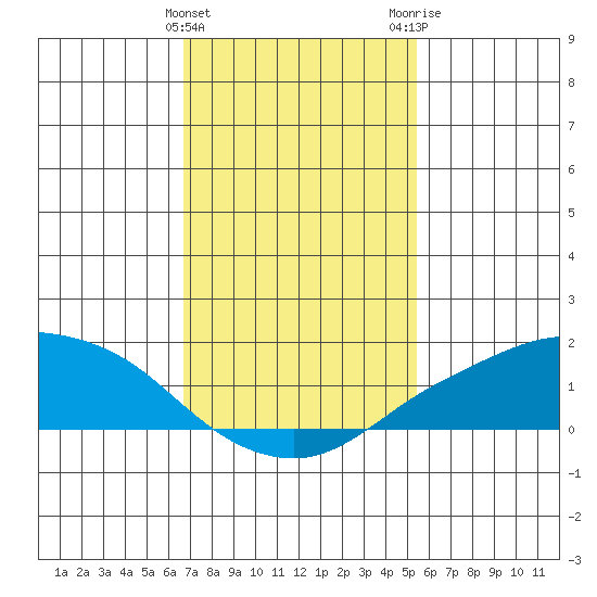 Lower Bryant Landing tide chart for Saturday, January 31, 2026