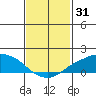 Lower Bryant Landing tide chart for Saturday, January 31, 2026