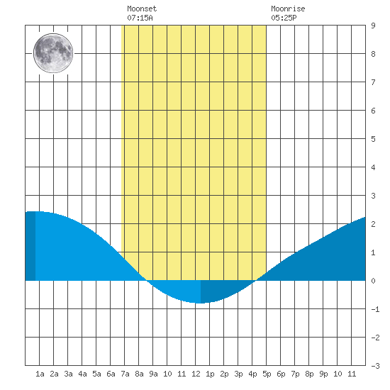 Lower Bryant Landing tide chart for Saturday, January 3, 2026